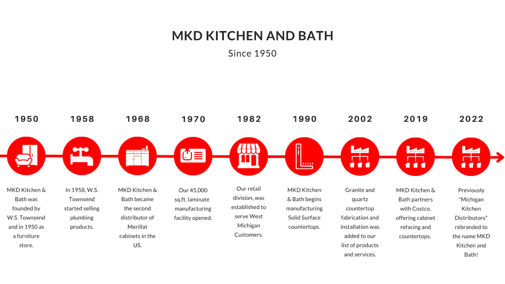 MKD Timeline Cycle